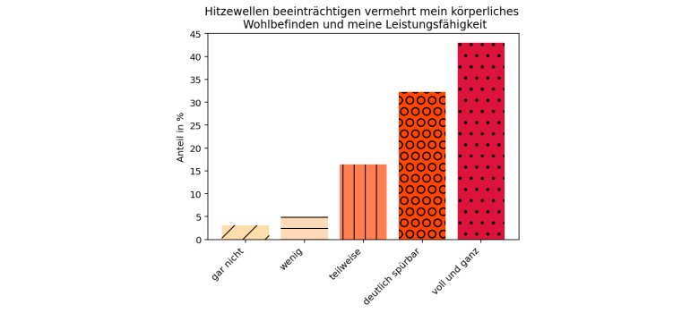 Auswirkungen von Extremwetter auf das körperliche Wohlbefinden Die Grafik zeigt wie die Befragten die Auswirkungen von Extremwetter auf ihr körperliches Wohlbefinden empfinden. Mehr Informationen im Fließtext.