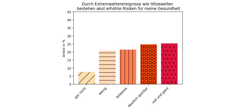 Erhöhte Gesundheitsrisiken durch Extremwetter Die Grafik zeigt wie die Befragten erhöhte Gesundheitsrisiken durch Extremwetter einschätzen. Mehr Informationen im Fließtext.