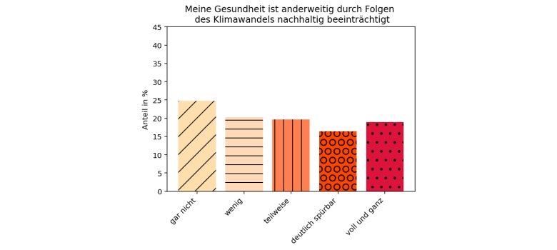 Die Grafik zeigt, wie sehr die Befragten die Beeinträchtigung ihrer Gesundheit durch anderweitige Folgen des Klimawandels, wie beispielsweise längeren Pollenflug, einschätzen. Mehr Informationen im Fließtext.