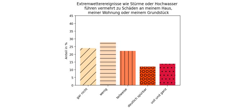 Vermehrte Schäden durch Extremwetterereignisse an Haus, Wohnung oder Grundstück Die Grafik zeigt, ob die Befragten vermehrt Schäden an Haus, Wohnung oder Grundstück durch Extremweterereignisse bemerken. Mehr Informationen im Fließtext.