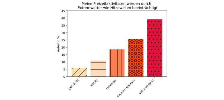 Beeinträchtigung von Freizeitaktivitäten durch Extremwetterereignisse Die Grafik zeigt das Empfinden der Befragten hinsichtlich einer Beeinträchtigung ihrer Freizeitaktivitäten durch Extremwetter. Mehr Informationen im Fließext.