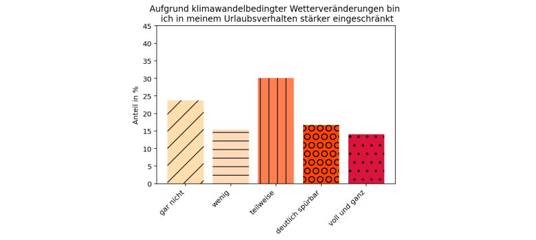 Einschränkungen des Urlaubsverhaltens aufgrund klimawandelbedingter Wetterveränderungen Die Grafik zeigt die Einschätzung der Befragten zur Beeinträchtung ihres Urlaubsverhaltens aufgrund klimawandelbedingter Wetterveränderungen. Mehr Informationen im Fließtext.
