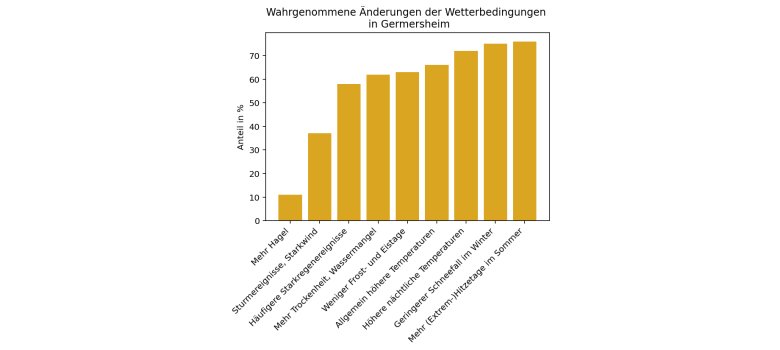Wahrgenommene Änderungen der Wetterbedingungen Die Grafik zeigt die von den Befragten wahrgenommenen Änderungen der Wetterbedingungen in Germersheim. Mehr Informationen im Fließtext.