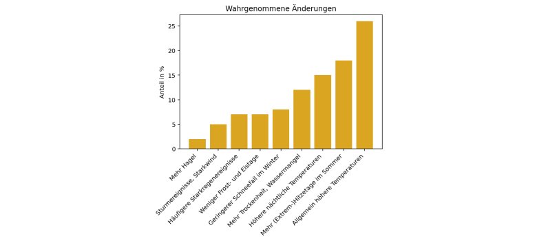 Wahrgenommene Änderungen an unangenehmen Orten bei Extremwetter Die Grafik zeigt die von den Befragten wahrgenommenen Änderungen der Wetterbedingungen an unangenehmen Orten bei Extremwetter. Mehr Informationen im Fließtext.
