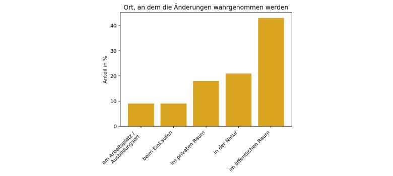 Orte der wahrgenommenen Änderungen an unangenehmen Orten bei Extremwetter Die Grafik zeigt die Art der Orte, z.B. öffentliche Raum, an dem die Befragten Änderungen der Wetterbedingungen an unangenehmen Orten bei Extremwetter wahrnehmen. Mehr Informationen im Fließtext.