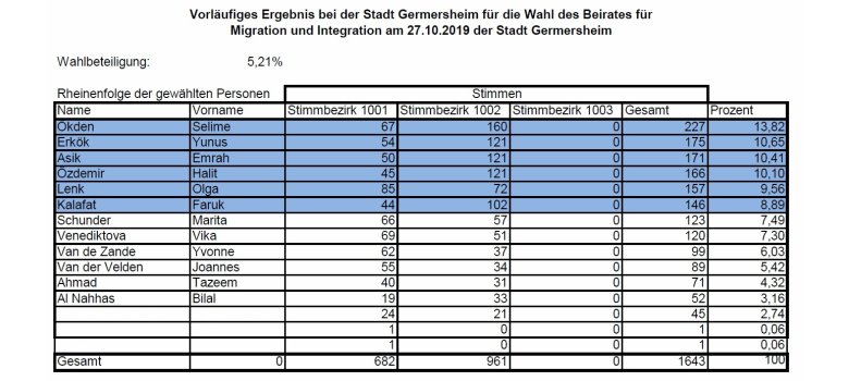 Ergebnis der Wahl zum Beirat für Migration und Integration der Stadt Germersheim vom 27.10.2019